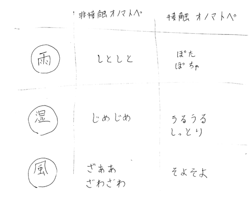 卒制ブログ(nogami) | 7月28日ゼミ資料